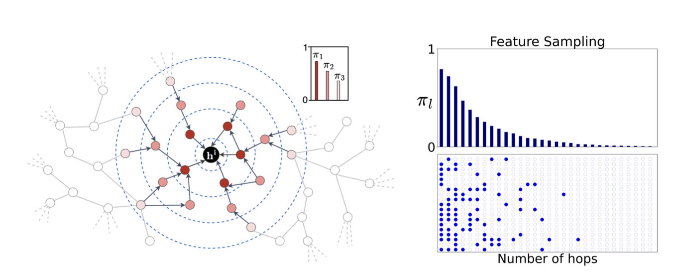 Research paper: Bayesian Neighborhood Adaptation for Graph Neural Networks